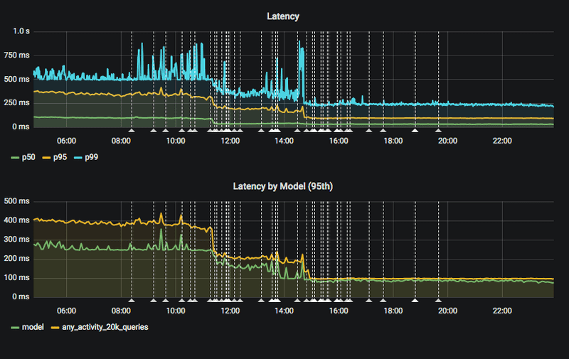 Search latency after the performance tuning